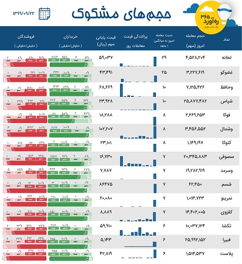 معاملات مشکوک دو شرکت بیمه و 13 نماد در روز رشد 21 هزار واحدی شاخص