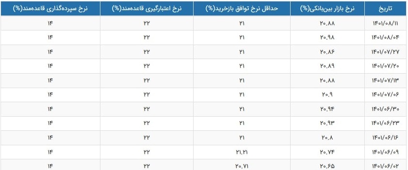 نرخ سود بازار بین بانکی با افت بسیار ناچیز به 20.88 درصد رسید