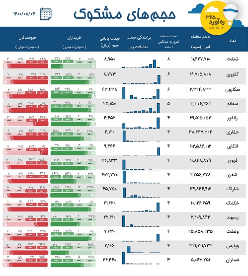 معاملات مشکوک یک بانک، دو پتروشیمی، قدیمی ترین سهم، دو سیمانی و 9 نماد