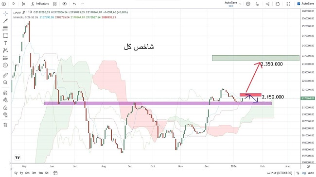 پیش شرط تحقق شاخص 2.35 میلیون واحدی؛ عبور از خط مقاومت 2.2 میلیونی