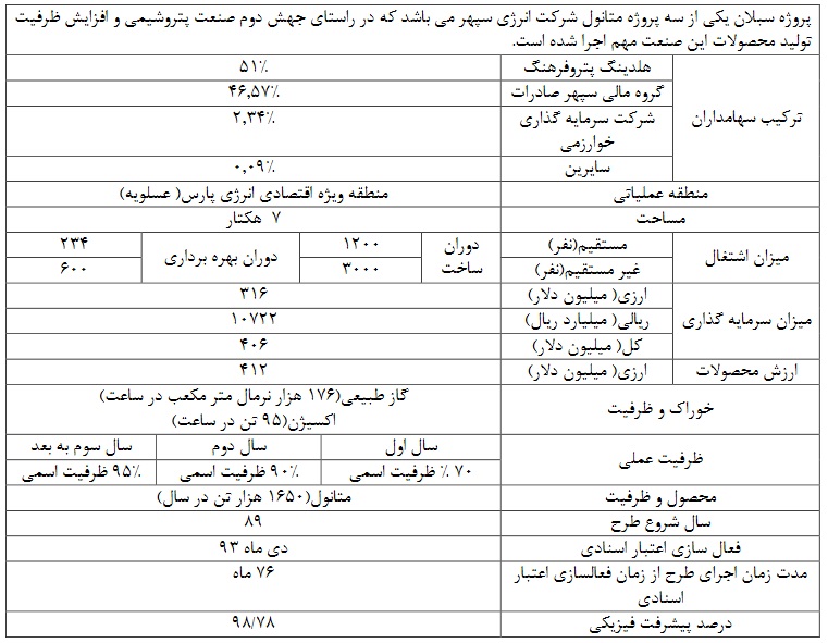 پروژه پتروشیمی زیرمجموعه بانک صادرات بطور رسمی افتتاح می شود