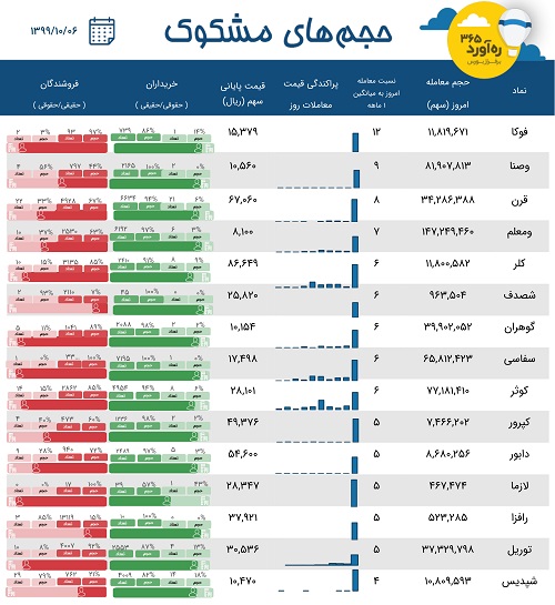 معاملات مشکوک یک پتروشیمی، دو شرکت بیمه، سهم تازه وارد + 11 نماد