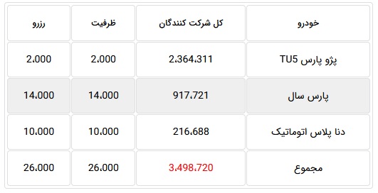 ثبت نام 3.4 میلیون نفری برای خرید 24 هزار محصول ایران خودرو !
