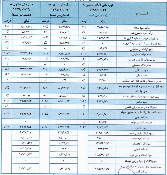مشخصات جامع شرکت 1000 میلیارد تومانی آماده عرضه اولیه در فرابورس