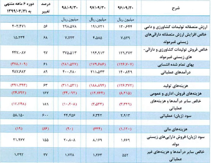 شرکت 22 میلیارد تومانی درج و آماده عرضه اولیه 20 درصدی شد/ مشخصات کلی