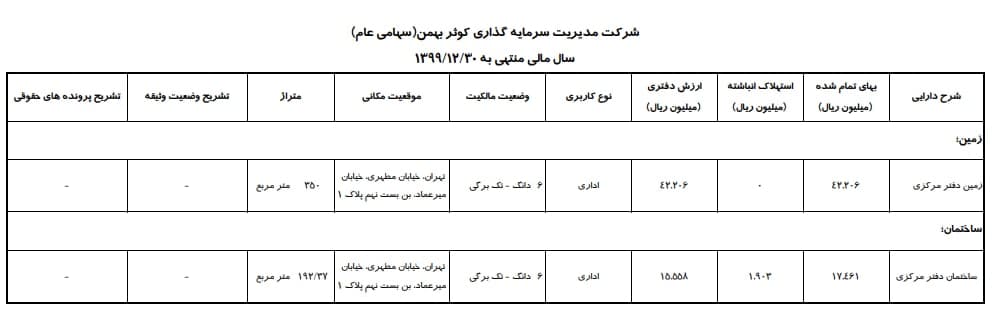 اولین فهرست زمین و ساختمان 10 شرکت بعد از مصوبه جدید سازمان بورس