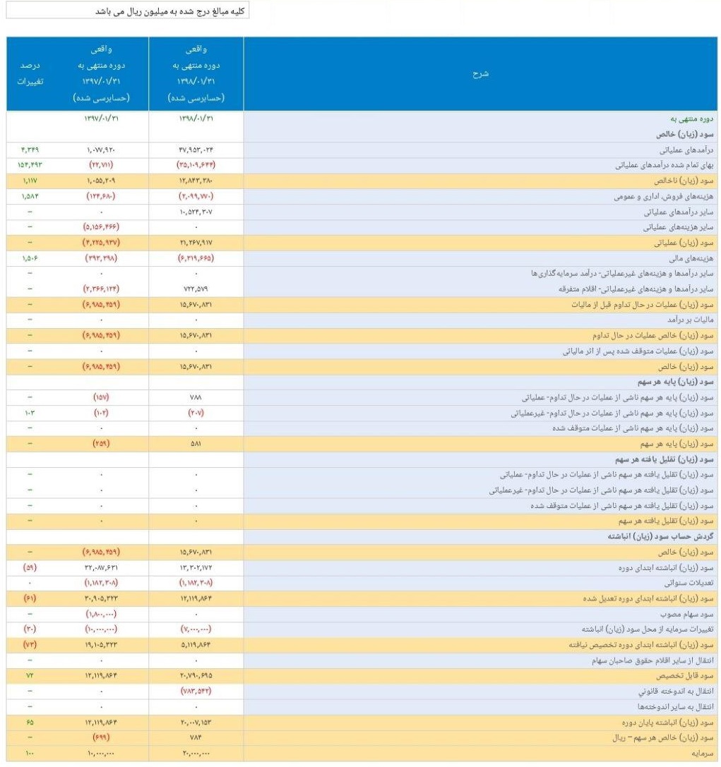 تفاوت 26 درصدی مپنا در گزارش حسابرسی شده و نشده / شناسایی تسعیر ارز