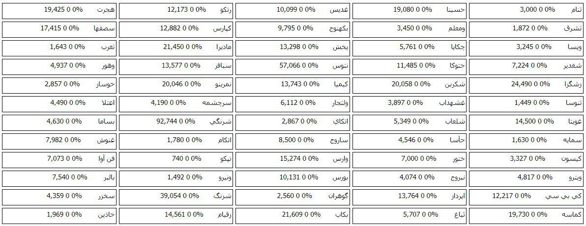 فهرست صف خرید و فروش 78 سهم در مرحله پیش گشایش امروز بازار
