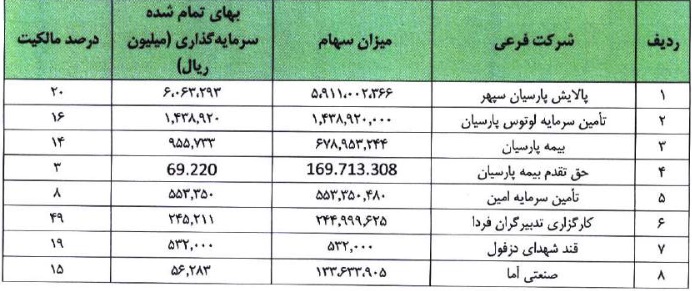 مشخصات هلدینگ سرمایه گذاری 7.1 هزار میلیاردی آماده عرضه اولیه 15 درصدی