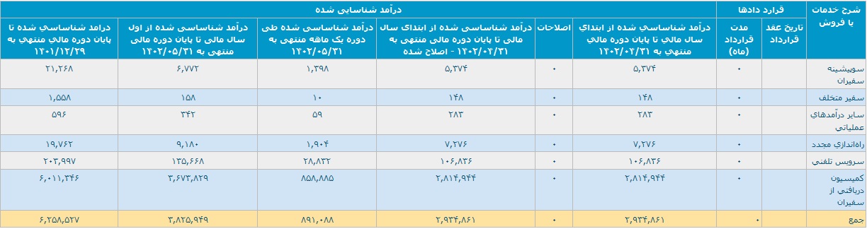 درآمد "تپسی" با رشد 87 درصدی به 382.5 میلیارد تومان رسید