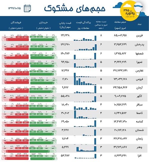 معاملات مشکوک دو پتروشیمی ، غول معدنی به همراه 12 نماد دیگر