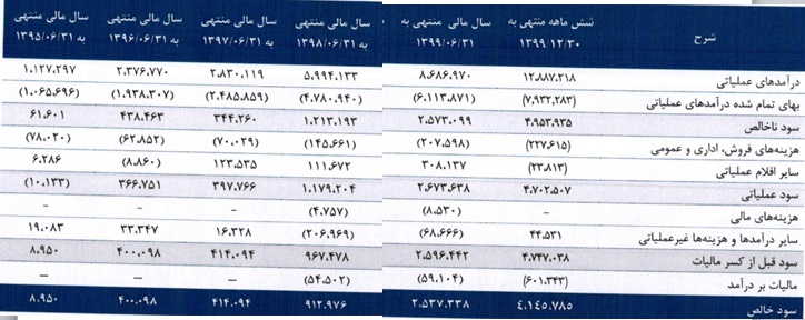 مشخصات شرکت پتروشیمی 650 میلیارد تومانی درج شده در بازار دوم فرابورس