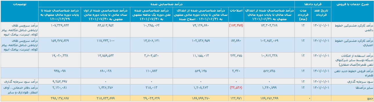 رشد 34 درصدی درآمد "همراه" با تحقق 21.8 هزار میلیارد تومانی