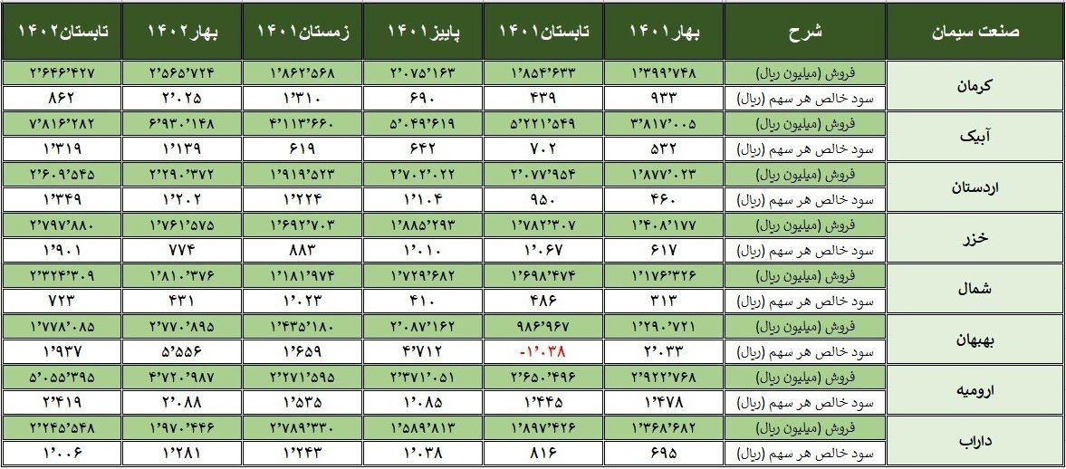 آمار فروش و سود خالص هر سهم 20 شرکت سیمانی در 6 فصل قبل
