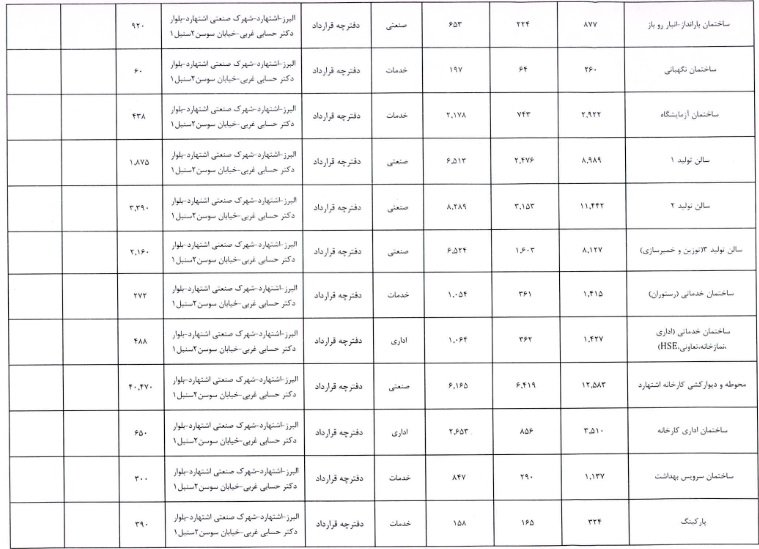 اولین فهرست زمین و ساختمان 10 شرکت بعد از مصوبه جدید سازمان بورس