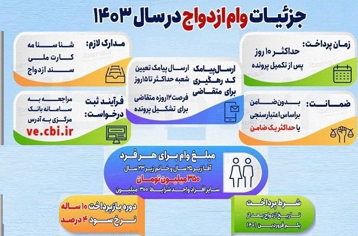 وام ازدواج 350 میلیون تومانی با نرخ سود 4 درصدی و پرداخت 10 روزه!