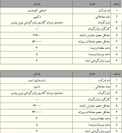 بازارگردانی سهام 7 شرکت بورسی دیگر شروع شد / 4 شرکت از سه شنبه