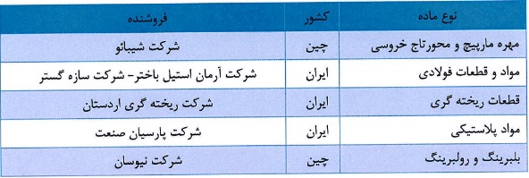 مشخصات کلی شرکت 29.8 میلیارد تومانی و آماده عرضه اولیه 15 درصدی