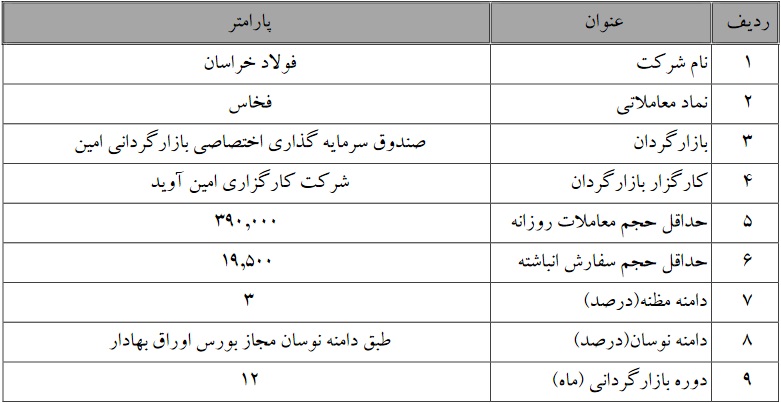 بازارگردانی دو سهم فولادی و بیمه ای آغاز و پایان می یابد