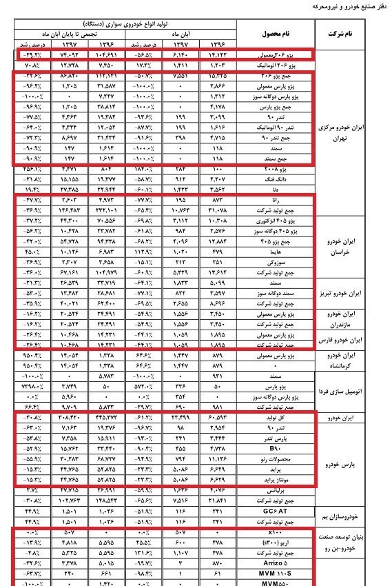 گزارش وزارت صنعت از آخرین آمار تولید خودروها منتشر شد + جدول