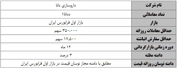 عملیات بازارگردانی سهم تازه وارد و دو شرکت فرابورسی آغاز و پایان می یابد