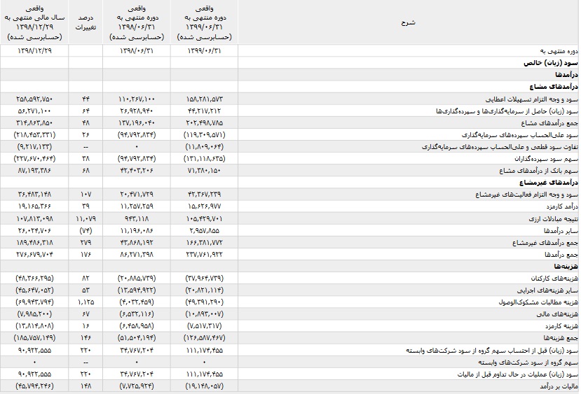 گزارش تلفیقی بانک ملت حسابرسی شد / آثار مالی تسعیر ارز در سود