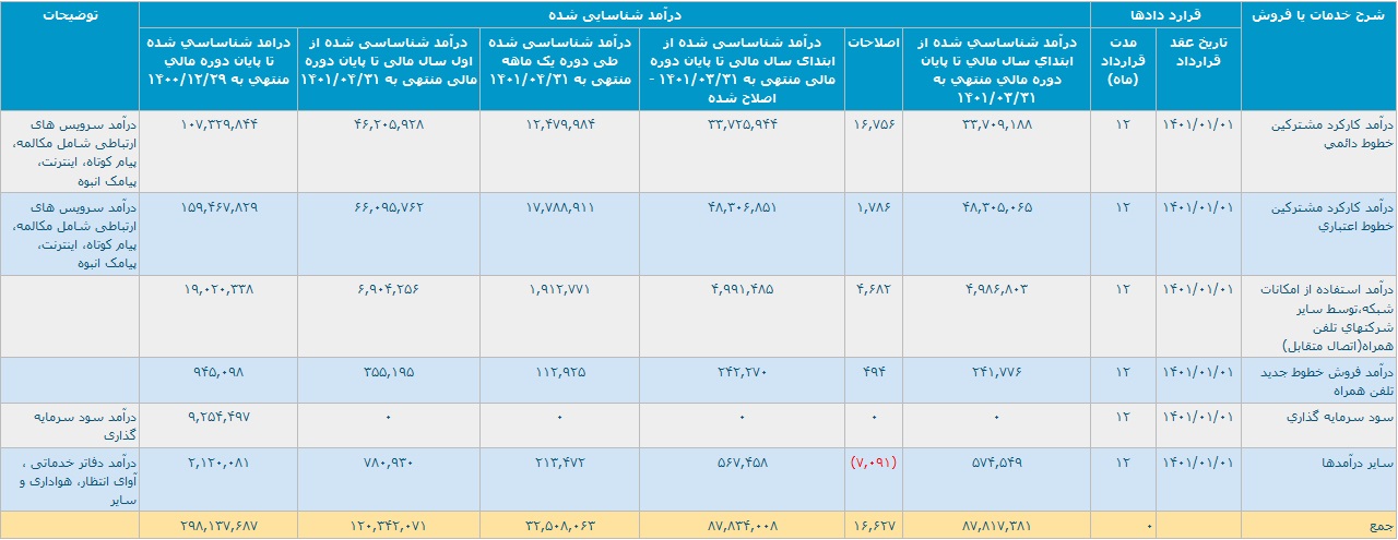 "همراه" 12 هزار میلیارد تومان درآمد شناسایی کرد/ رشد 35 درصدی