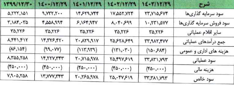 مشخصات هلدینگ سرمایه گذاری 7.1 هزار میلیاردی آماده عرضه اولیه 15 درصدی