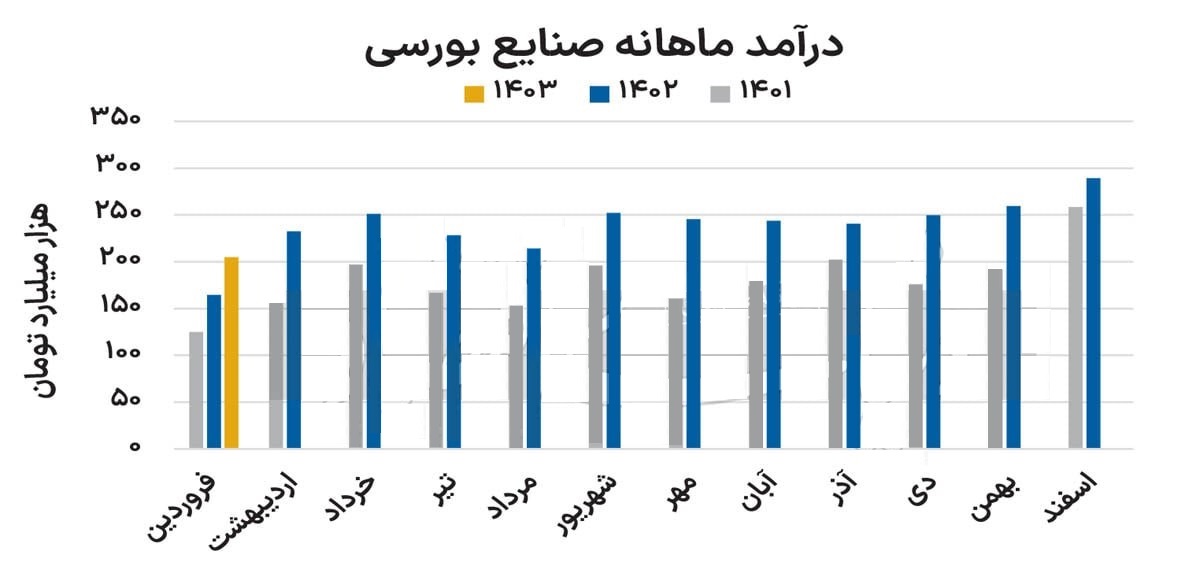 درآمد صنایع بورسی با رشد 24 درصدی به 204 هزار میلیارد تومان رسید