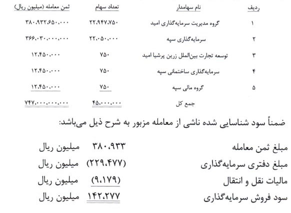 شناسایی سود 14.2 میلیاردی "وامید" و 4 زیرمجموعه از واگذاری سهام