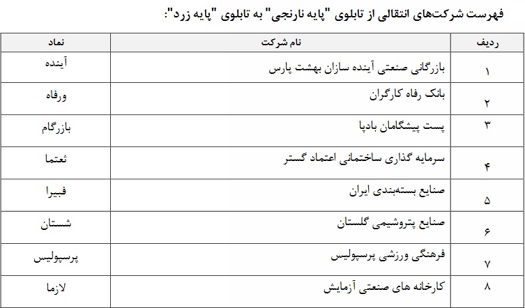 طبقه بندی 15 شرکت حاضر در بازار پایه فرابورس تغییر کرد