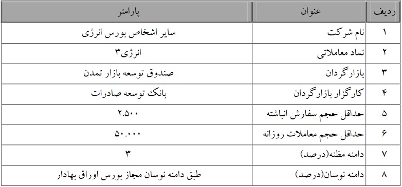 متغیرهای بازارگردانی "پترول و انرژی " تغییر کرد