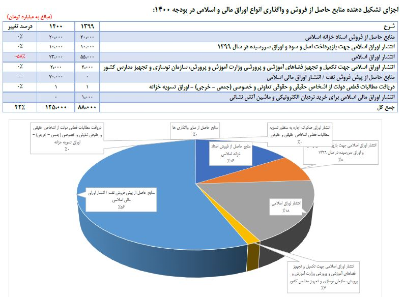 آماری از فروش 102 هزار میلیارد تومانی اوراق دولتی در 8 ماه