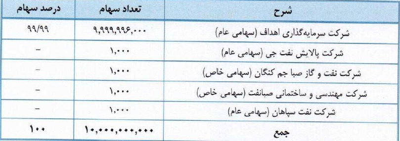 مشخصات جامع شرکت 1000 میلیارد تومانی آماده عرضه اولیه در فرابورس