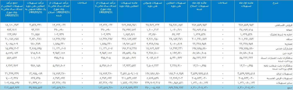 دومین بانک بزرگ بورس تراز عملیاتی مثبت 2 و 7.9 هزار میلیاردی ثبت کرد