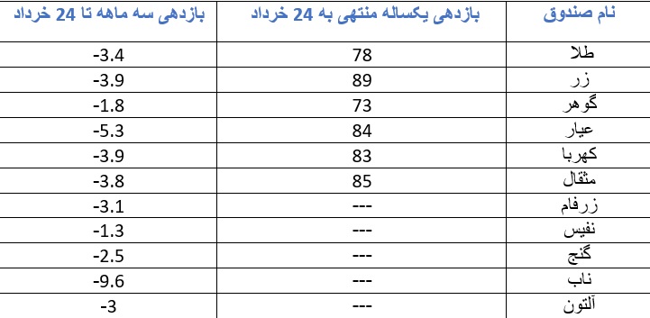 بازدهی 89 تا 73 درصدی و یک ساله 6 صندوق قابل معامله طلا در بورس