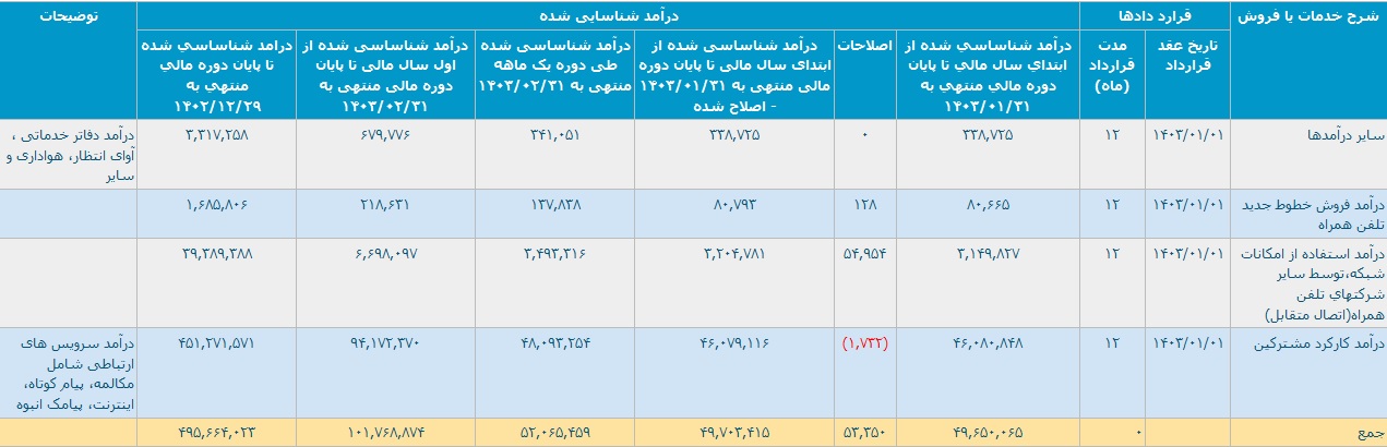 درآمدهای "همراه" 50 درصد بیشتر شد و به 10.1 هزار میلیارد تومان رسید