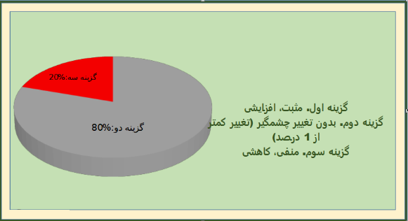 پیش بینی 10 کارشناس بورس از وضعیت این هفته بازار سهام و شاخص
