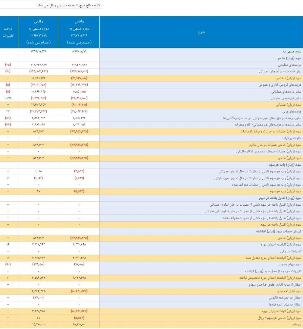 ایران خودرو هم گزارش عملکرد 12 ماهه حسابرسی شده داد