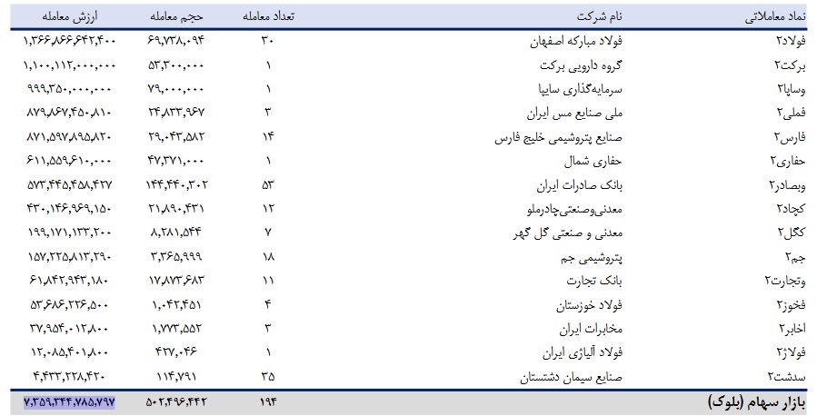 آخرین روز قبل از مجمع یک شرکت و مهلت آخر حق تقدم/ معامله بلوکی دیروز 15سهم