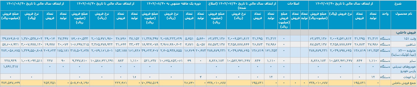 آمار تولید و فروش سایپا با شناسایی درآمد 51.2 هزار میلیارد تومانی
