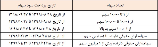 نتایج مجمع اولین عرضه اولیه سال و "رمپنا، تیپیکو و پترول" / زمان پرداخت سود