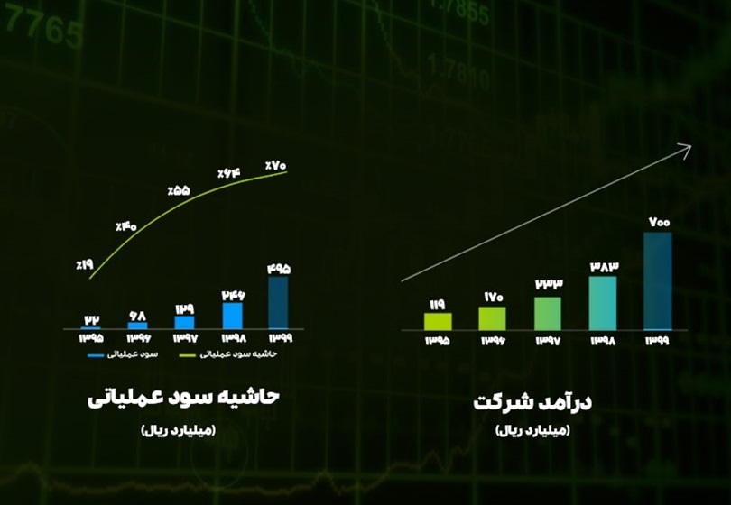 "سپیدار" آماده قیمت‌گذاری و عرضه اولیه 15 درصدی سهام شد / چشم انداز