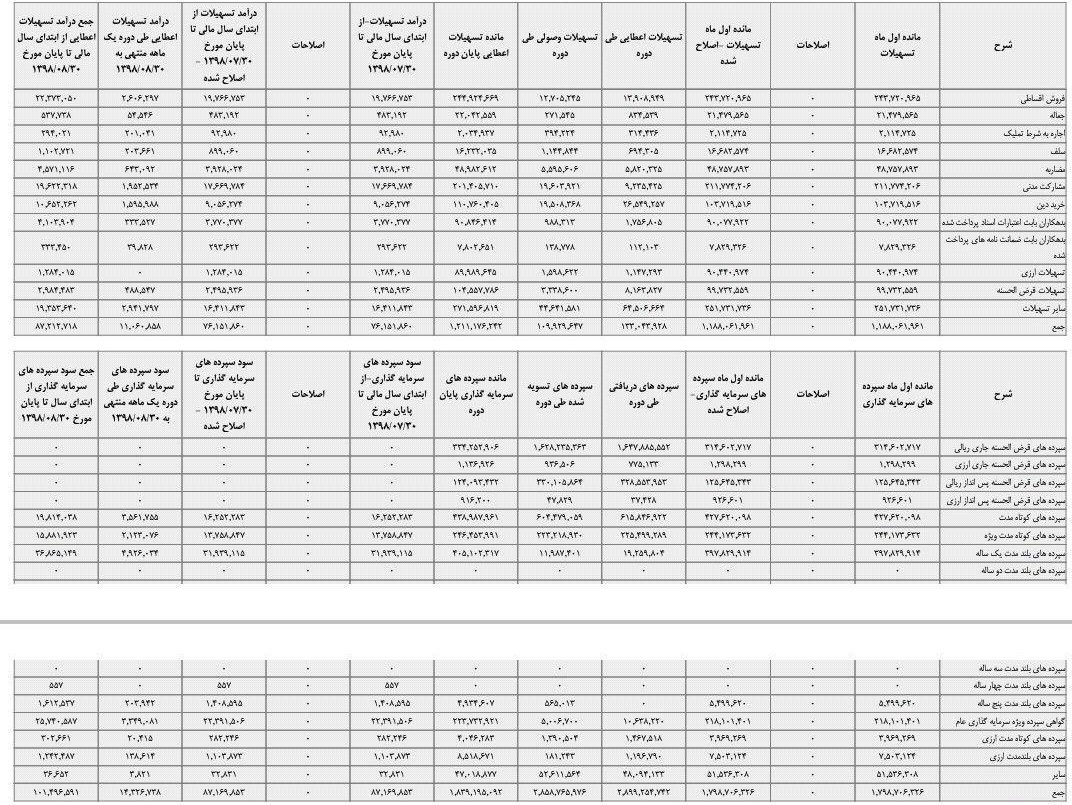 بانک صادرات عملکرد مالی هشتمین ماه سال را ارائه کرد