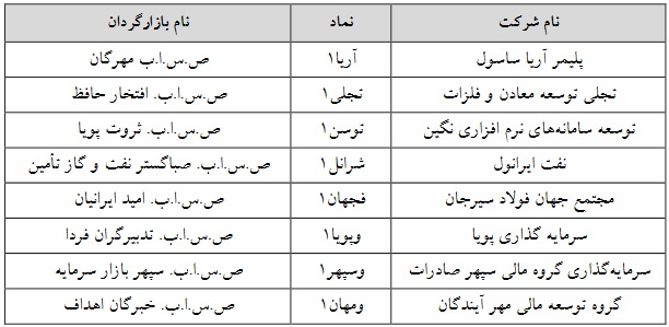8 شرکت فرابورسی دیگر مشمول تغییر دامنه نوسان قیمت شدند + فهرست