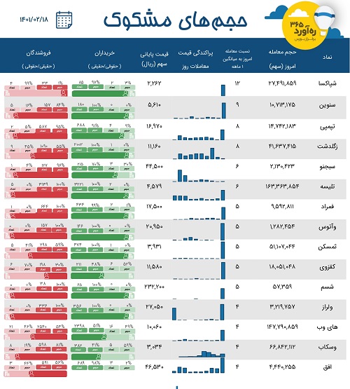 معاملات مشکوک دو شرکت زراعتی، یک سیمانی، سه سرمایه گذاری + 9 نماد
