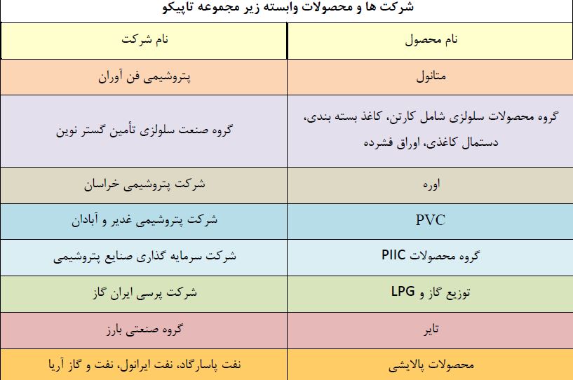 عرضه 4 زیرمجموعه بزرگترین شرکت بورس و پالایشگاه ستاره خلیج فارس