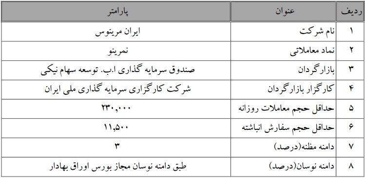 آغاز و تمدید عملیات بازارگردانی سهام چهار شرکت بورسی