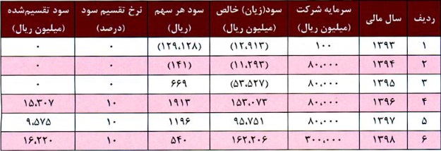 مشخصات کلی شرکت 50 میلیاردی درج شده و آماده عرضه اولیه 15 درصدی