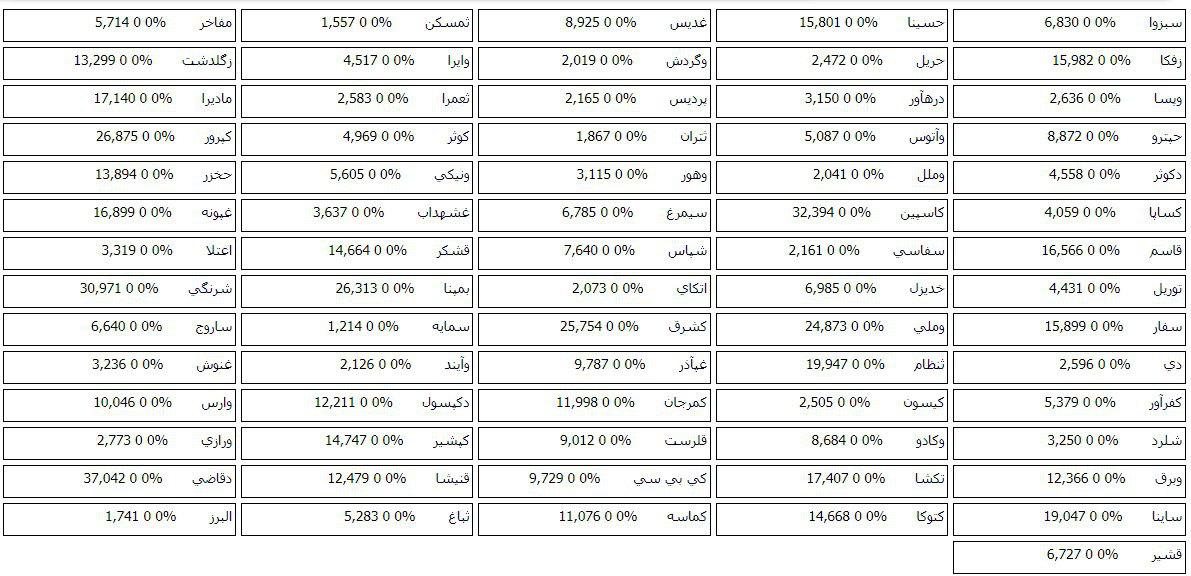 فهرست صف خرید و فروش 77 سهم در مرحله پیش گشایش امروز بازار